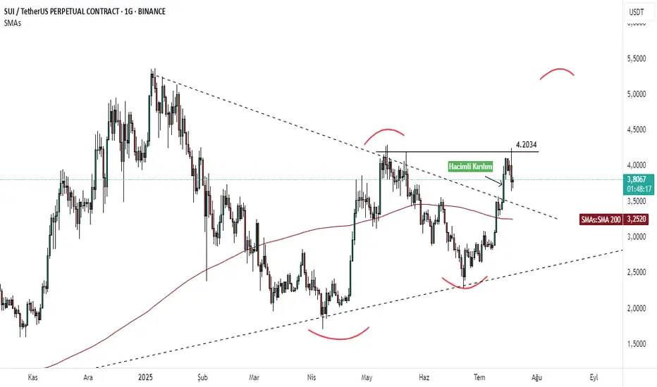 SUIUSDT - G - Yeni Yüksek Tepe İhtimali fikir