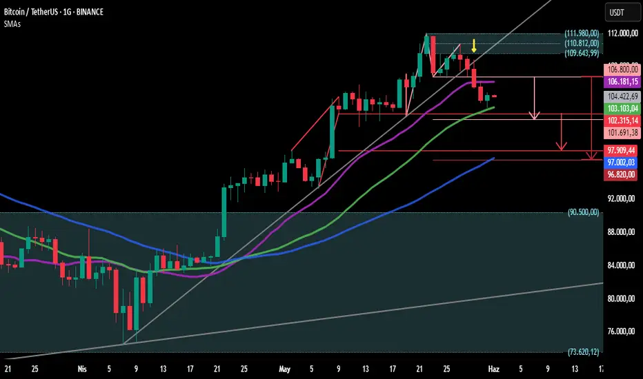 BTC - Günlük Zaman Dilimi... fikir
