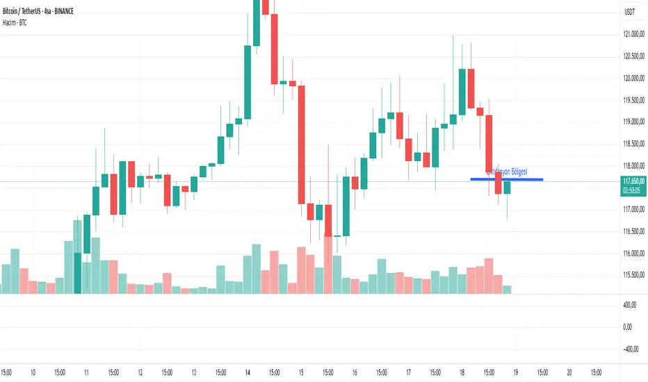 BTCUSDT 19 Temmuz – MA & Likidasyon Üzerine Strateji Planı fikir