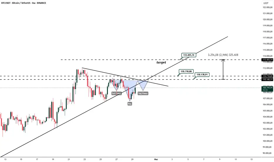 BTC GRAFİĞİNDE TOBO FORMASYONU MU VAR ? 113K DENEMESİ GELEBİLİR! fikir
