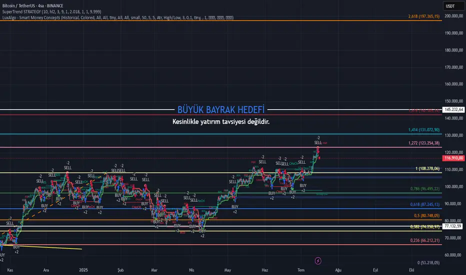 BTCUSDT GENEL ANALİZ fikir