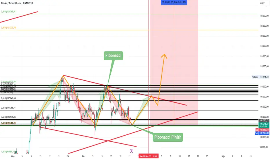 BTC/USDT - 4S- 22.06.2025 fikir