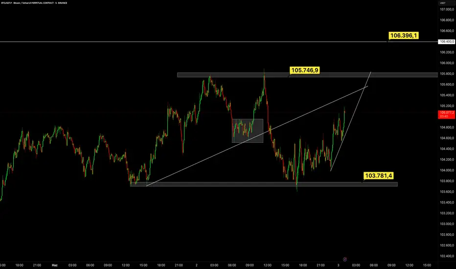 BTC için LONG devamında kırılması gereken seviye  105.746$ fikir