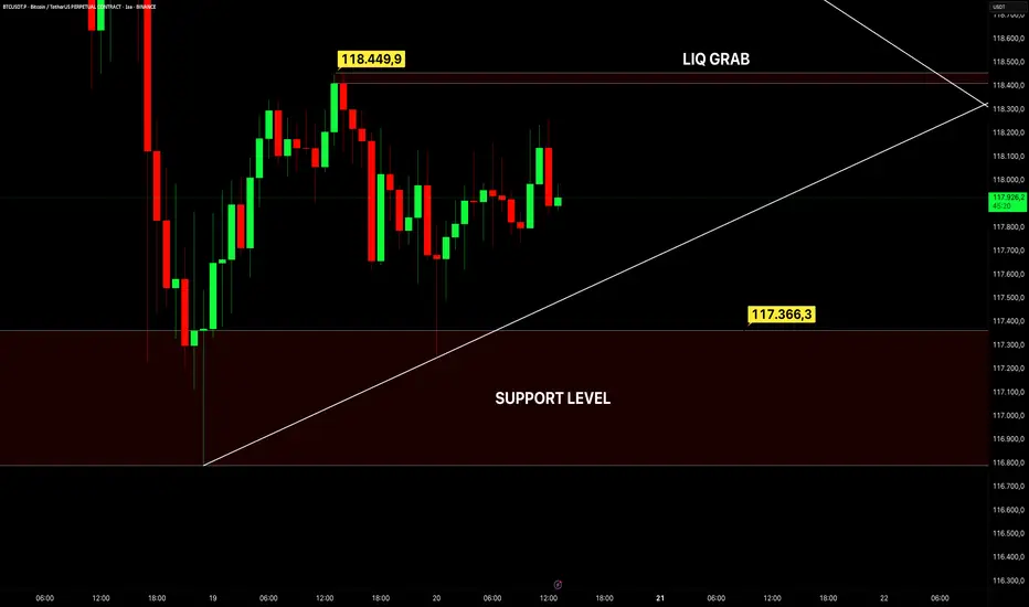 #BTC Fiyat Sıkıştı Ne Olacak Derken 118.500-117.500 arası kilit. fikir