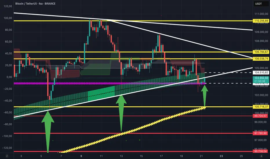 Bitcoin tam da bu bölgeden yükselmesi gerekiyor! fikir