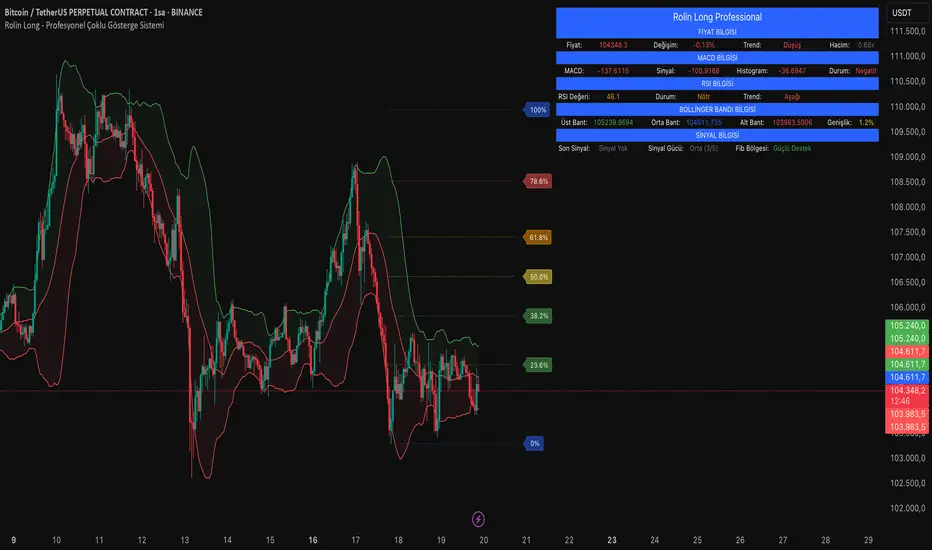 BTC/USDT – Kritik Sıkışma Alanında! Yön Arayışı Bitmek Üzere fikir