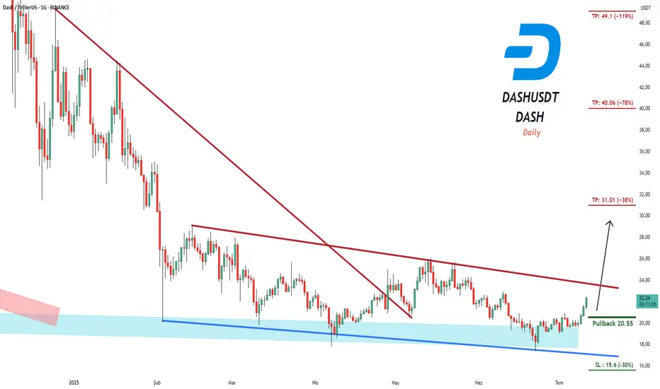 DASHUSDT için İşlem Sinyali fikir