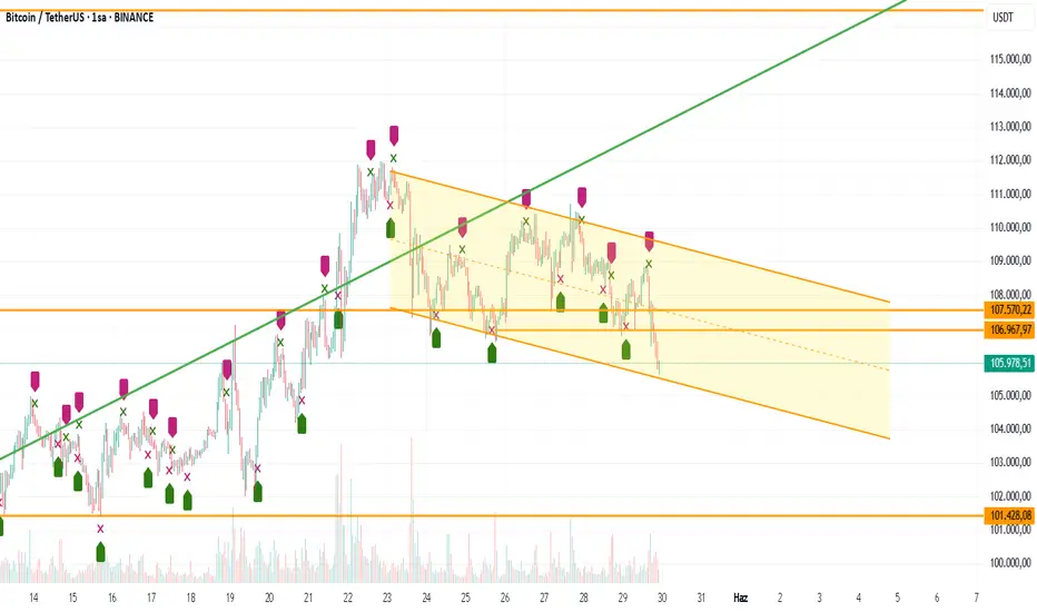 BTC 116.504$ NOKTA atışı gelicek fikir